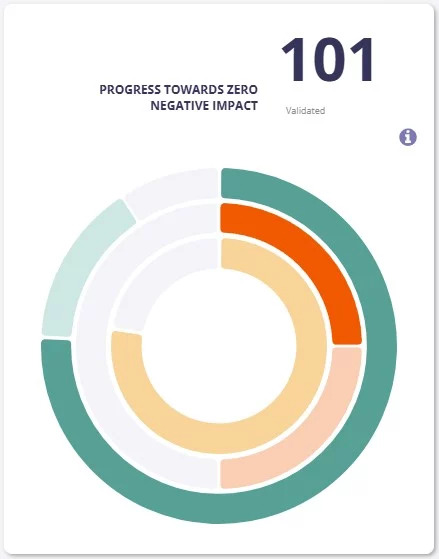 Circular progress chart displaying a score of 101, showing validated progress towards zero negative environmental impact.